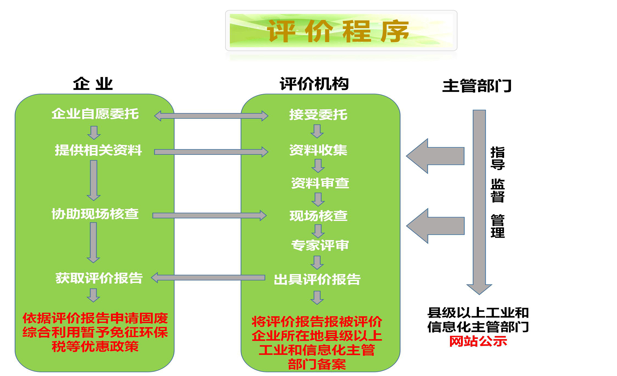 工业固废评价