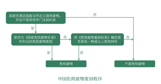 危险废物鉴别程序