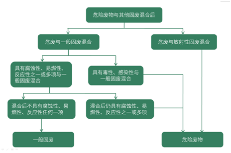 危废鉴别