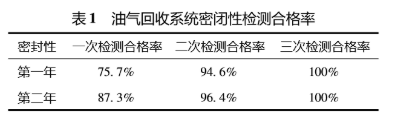 油气回收检测