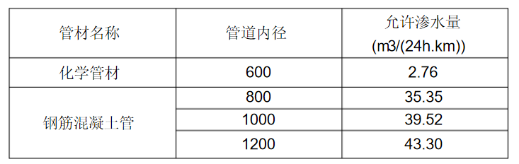 雨水管道闭水试验