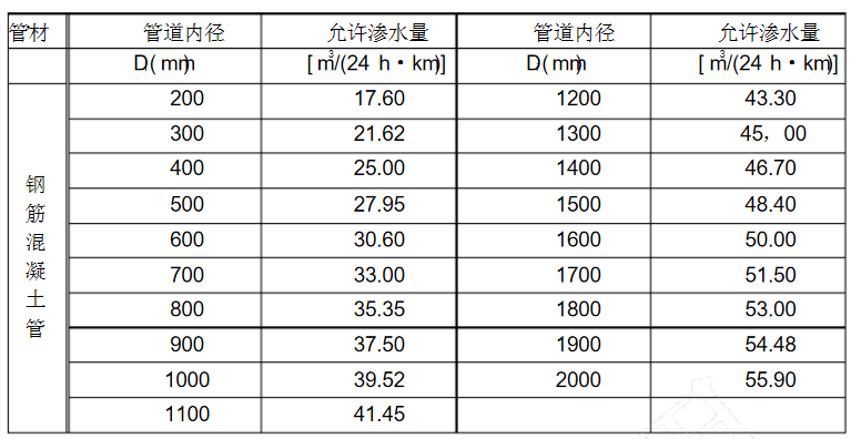 市政管道闭水试验