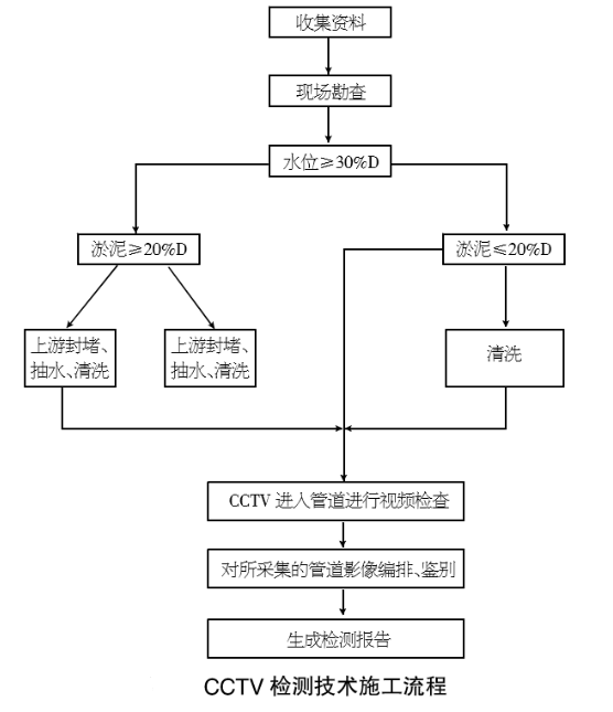 cctv管道检测流程