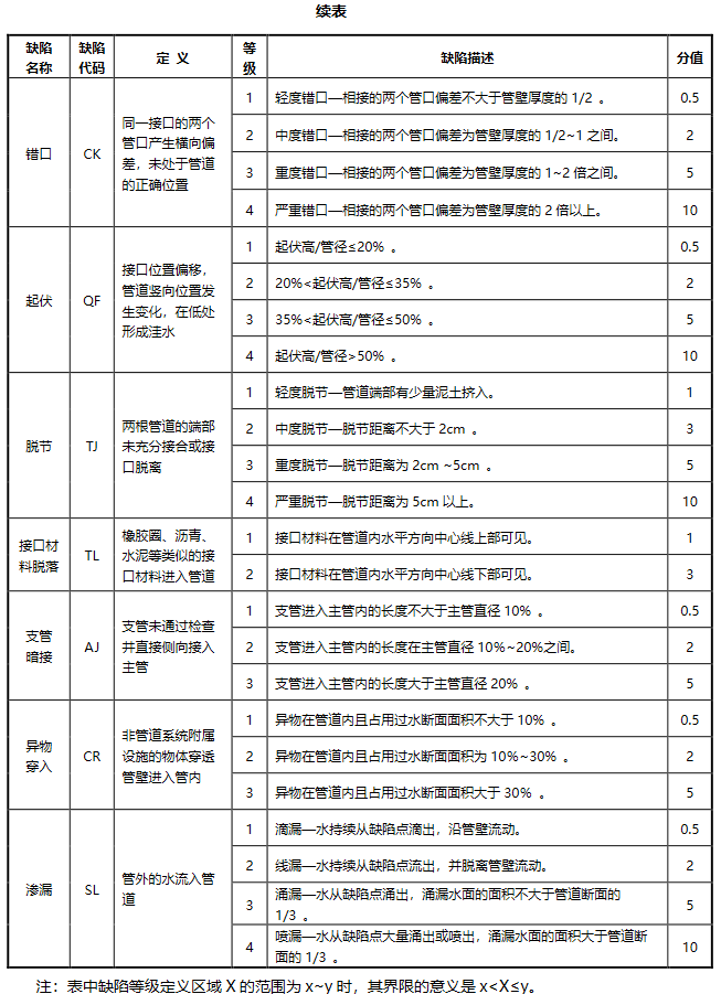 cctv管道检测