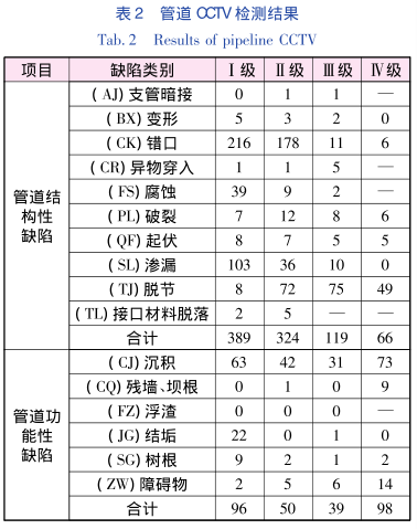 雨污水cctv检测是全市污水管网普查工作的主要检测手段，针对其检测结果的统计分析，能够为城市规划、建设和后续管养维护工作提供数据支撑。