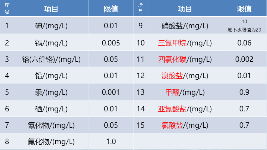 水质检测