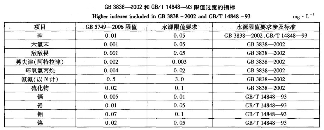 饮用水水质检测标准