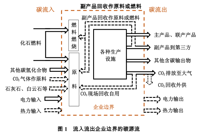 碳排放核算