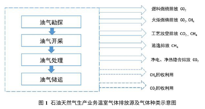 石油天然气碳排放核算