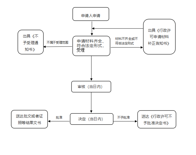 消毒产品卫生安全评价报告备案。